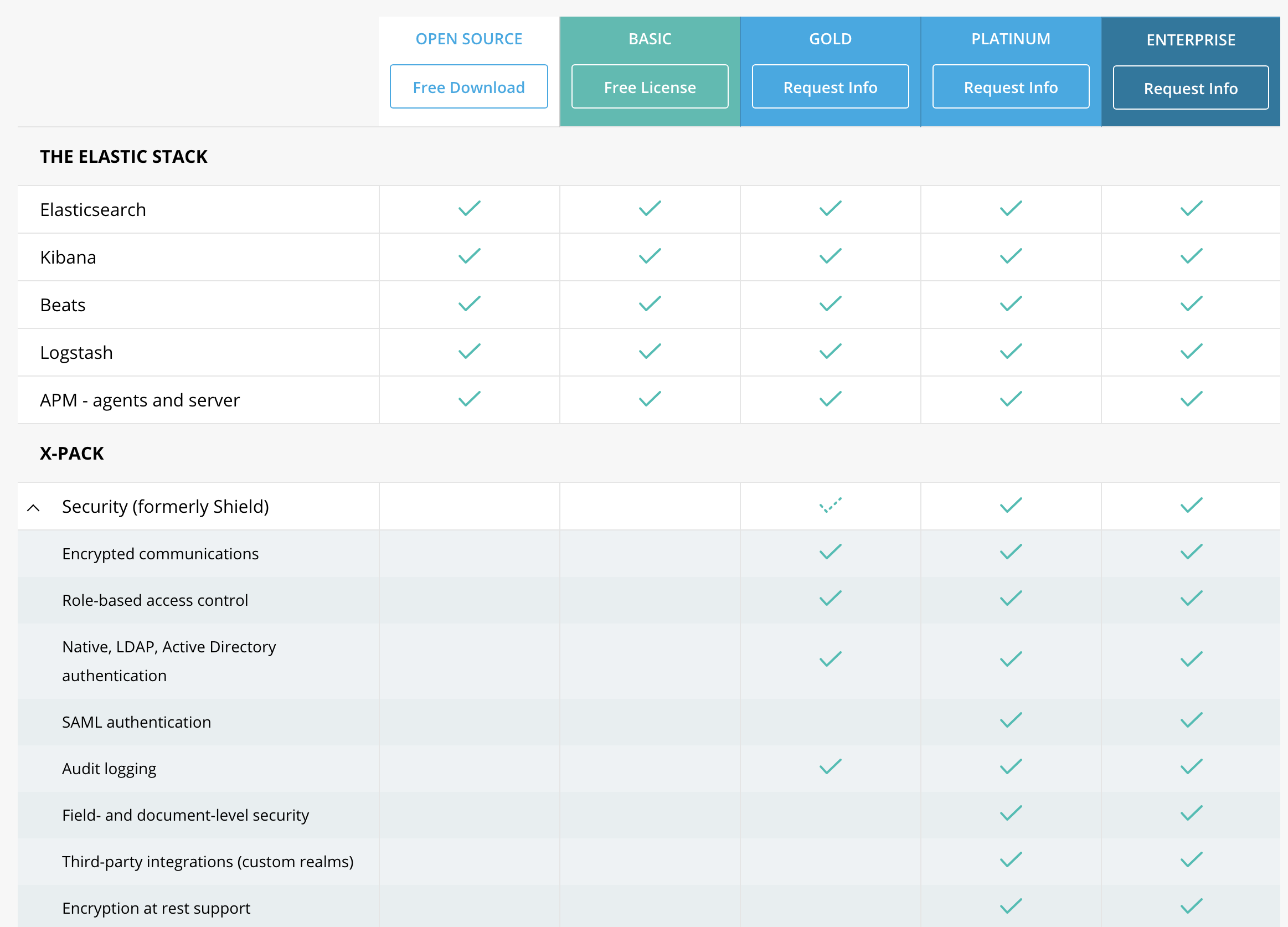 Elastic thinks only Gold customers should have encrypted communications…