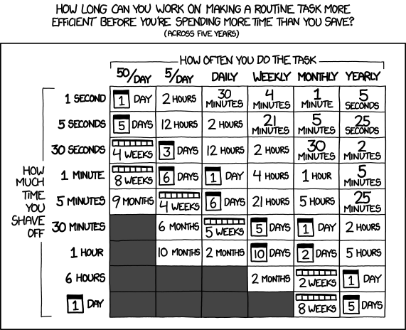 XKCD comic: how long can you work on making a routine task more efficient?